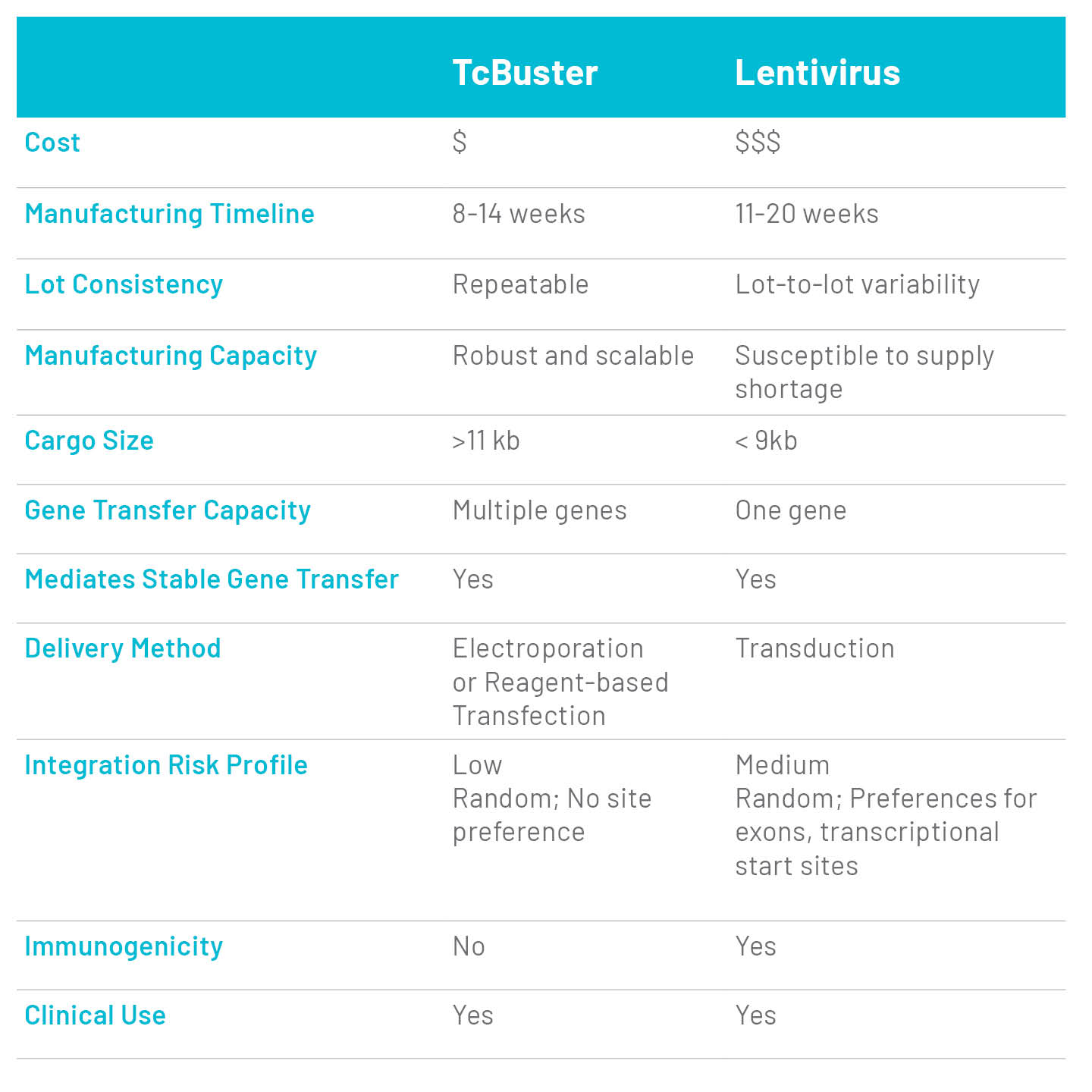 TcBuster transposon gene editing comparison to Lentivirus transduction