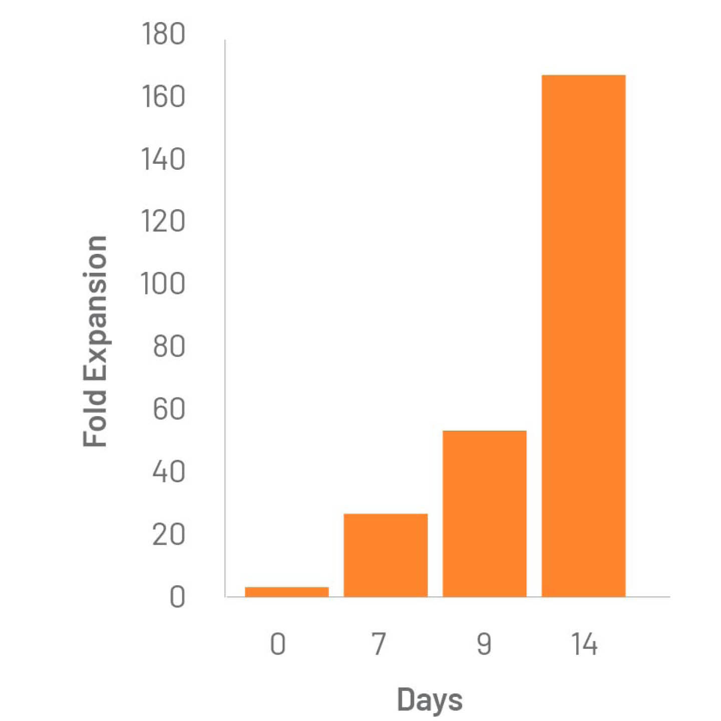 ExCellerate NK Cell Expansion Media fold expansion of human NK cells