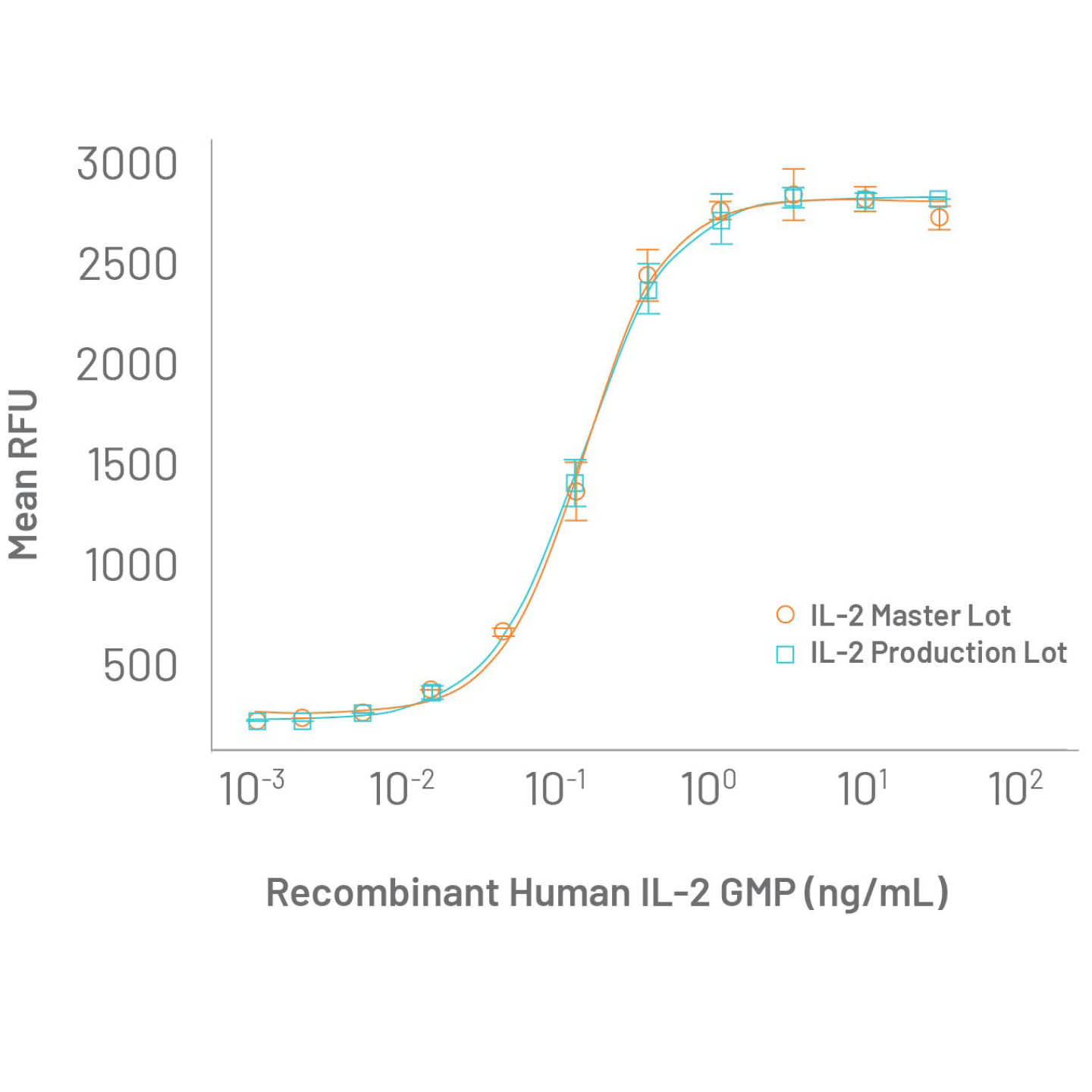 GMP cytokine master cell lot control comparison