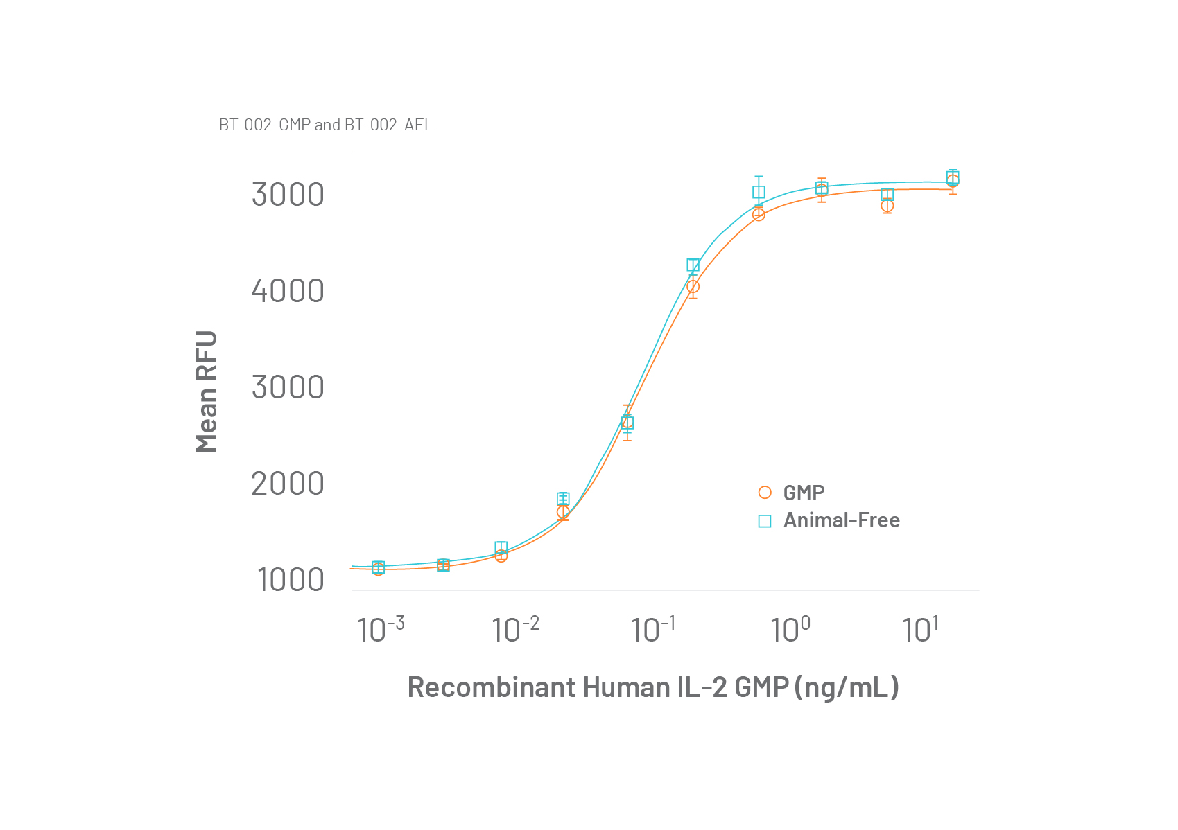 RUO to GMP il-2 bioassay chart
