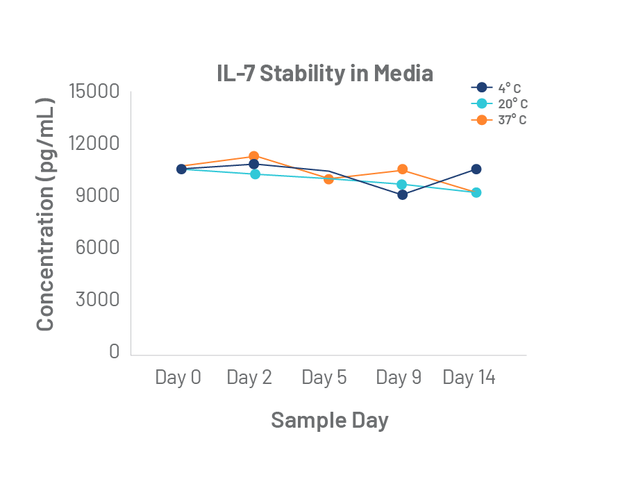 Stability of Cytokines in Media-03 Stability of Cytokines in Media-03