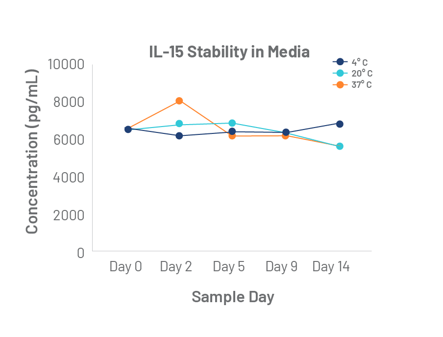 Stability of Cytokines in Media-04 Stability of Cytokines in Media-04